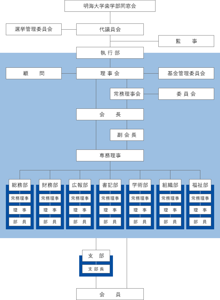 組織図